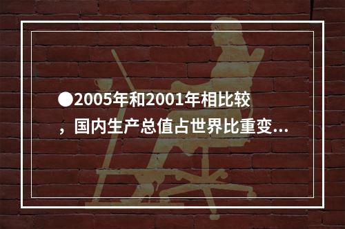 ●2005年和2001年相比较，国内生产总值占世界比重变化幅