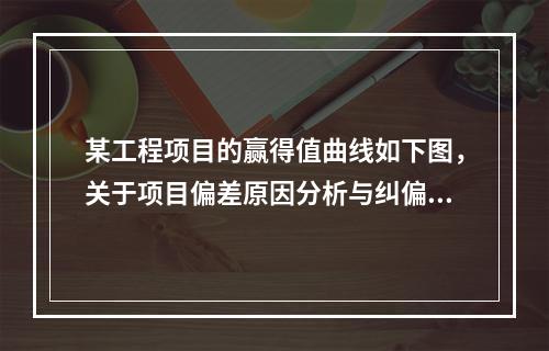 某工程项目的赢得值曲线如下图，关于项目偏差原因分析与纠偏措施