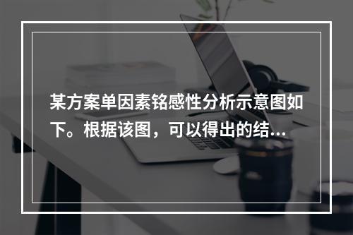 某方案单因素铭感性分析示意图如下。根据该图，可以得出的结论有