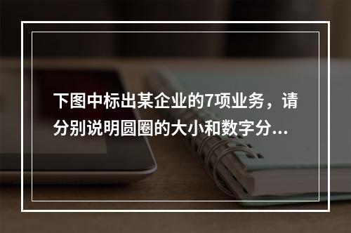 下图中标出某企业的7项业务，请分别说明圆圈的大小和数字分别表