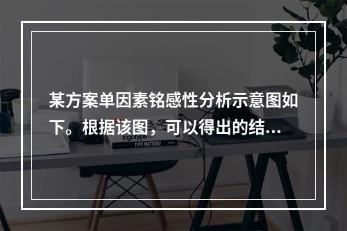 某方案单因素铭感性分析示意图如下。根据该图，可以得出的结论有