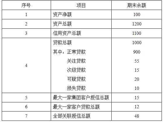 计算授信集中度、贷款集中度和全部关联度的基础是（）。