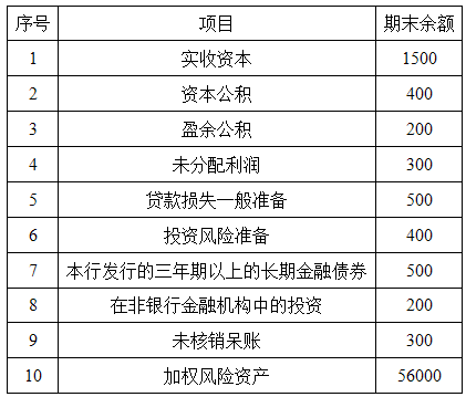 该银行的核心资本是（）亿元。