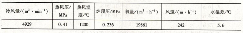 一号高炉事发时的富氧率为（	）。