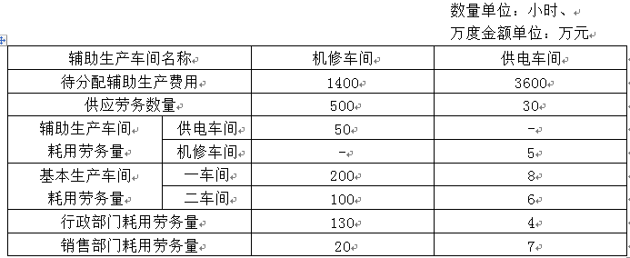 对外分配时，机修车间和供电车间的实际费用分别为（　　）万元。