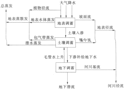 地表水、地下水、土壤水是陆地上普遍存在的三种水体，降水是主