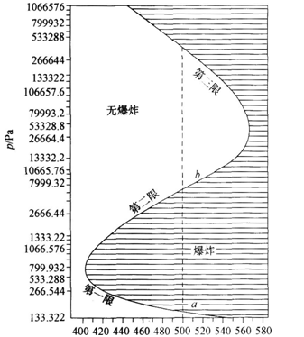 下图为氢和氧混合物(2：1)爆炸区间示意图。其中a点和b点的