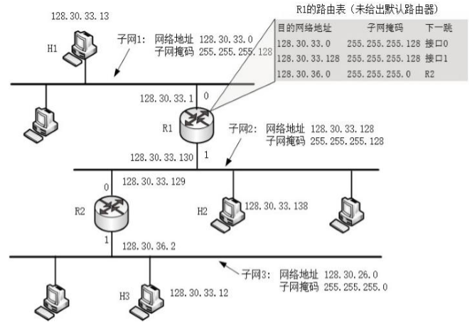 图2中，主机H1要发送分组给H2，步骤如下（1）H1的①和H