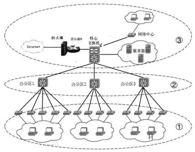 （1）按照局域网的设计思想，图1网络分为3个层次。请写出①、