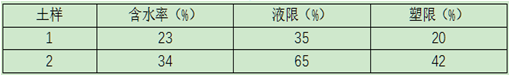 根据表中数据，按照(JTG E40-2007)塑性图对细粒土