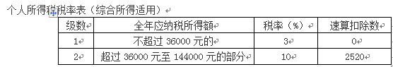 计算陈某2019年综合所得应缴纳个人所得税税额的下列算式中，