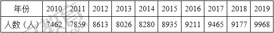 该客运站对2020年进行客流量预测时，可选择的运量定性预测方