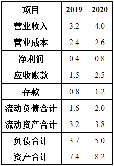 通过表中数据计算，看该公司2020年度比2019年度速动资产