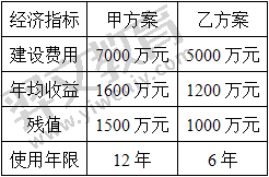 甲方案的收益年金和费用年金分别为多少万元？