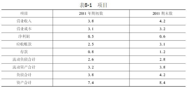 根据表中数据，该公司2011年的应收账款周转次数为（）次/年