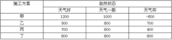 采用最小最大后悔值法进行决策时，应选择（　　）。