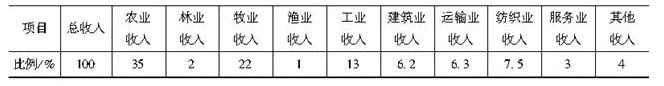 农村产业结构是一个多层次的复合体，农村产业结构中的第二层次包