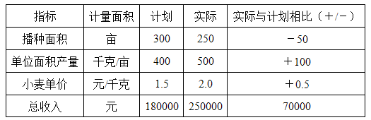 小麦生产总收入因单价提高而增加了（）元。