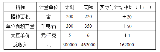 大豆生产总收入因单位面积产量增加而增加了（）元。