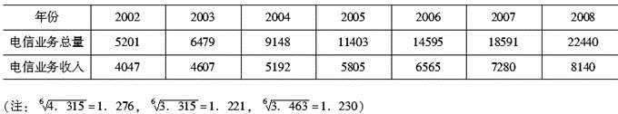 2008年与2007年相比，电信业务收入的增长速度是（　　）