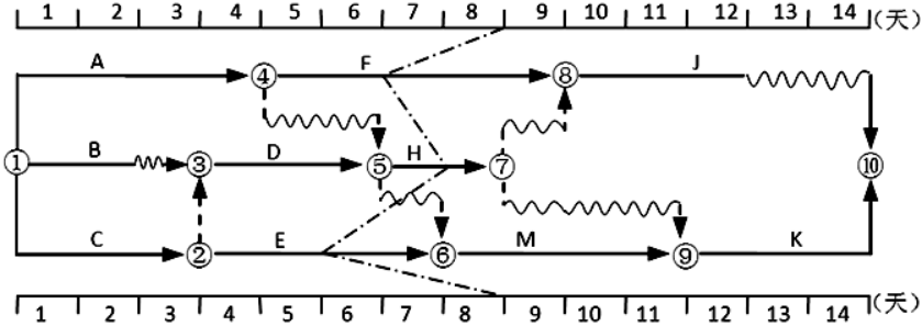 该工程项目进度计划的关键线路为（　　）。