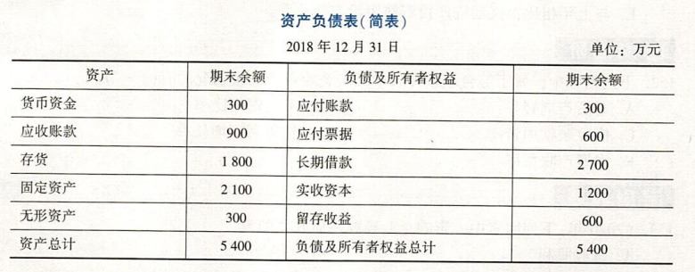 2019年的净资产收益率是（	）。