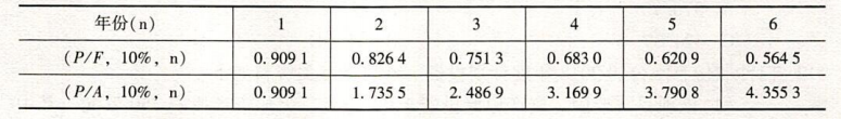 投资项目的净现值是（	）万元。