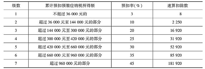 王先生劳务报酬所得应预缴个人所得税（）元。