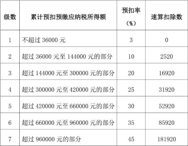 章先生取得工资收入应预缴个人所得税（）元。