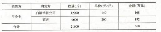 甲企业应就业务（3）缴纳消费税（）万元。