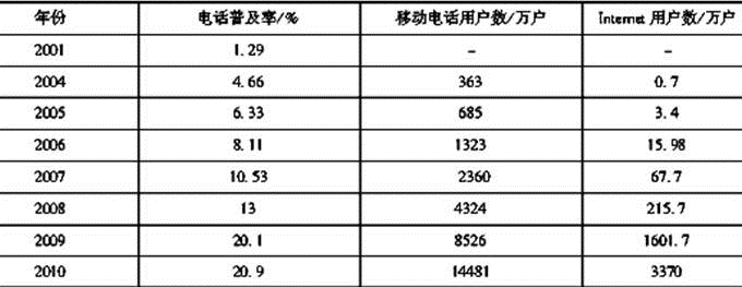 总体来讲，（　　）业务经过多年高速发展，目前在中国市场仍占统