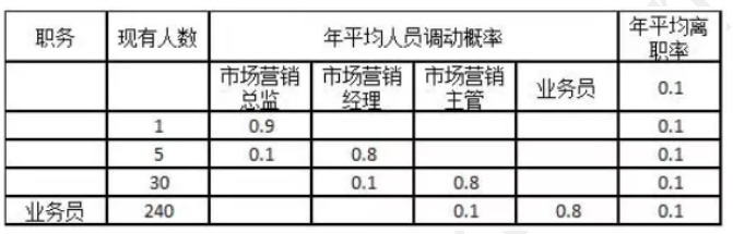 根据马尔可夫模型法计算，该企业2019年业务员的内部供给量为