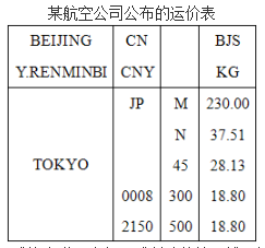 该票货物航空货运单的运价等级栏和计费重量栏中应分别填写（）。