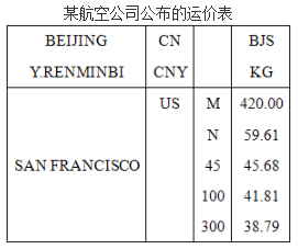 该票货物航空货运单的运价等级栏和计费重量栏中应分别填（）