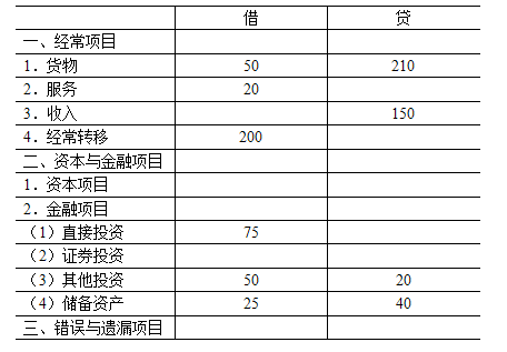 在甲国货物贸易项目中，借方的50亿美元可能包括