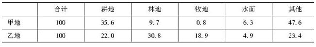 根据上表，下列说法正确的是（）。