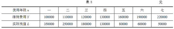 该加工机床最少的年度使用费为（　　）元。