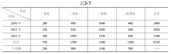 该企业空调产品2013年预计销售额为4000万元，若采用季节