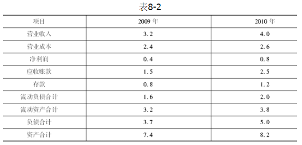 该公司2010年度的存货周转率为（）次/年