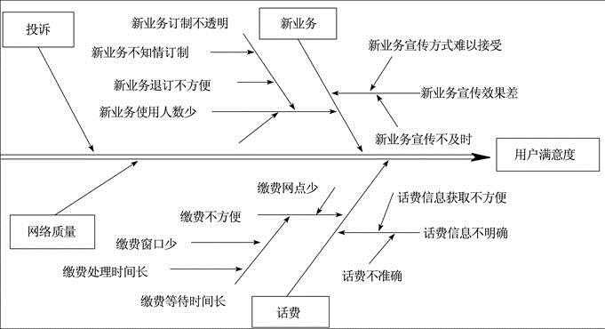 这种表示质量特性与原因关系的分析图又称为（　　）。