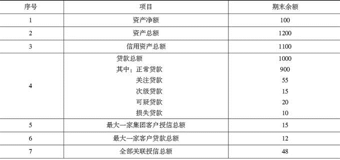 该银行资产安全性指标没有达到规定标准的是（　　）。