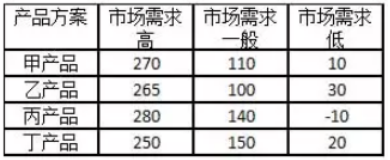 若采用后悔值原则进行新款服装的决策，该企业应选择的方案为开发