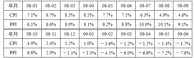 2008年的物价形势导致的负面影响有（）。