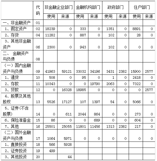 根据以上资产负债表，非金融企业部门金融资产占总资产的比重为（