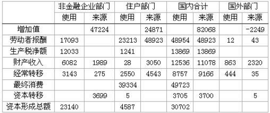 资金流量表的平衡关系表现在（　　）。