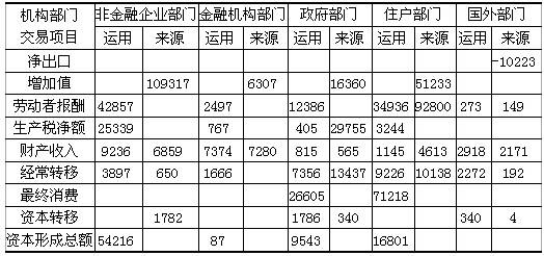 2005年全国营业盈余总额（包括固定资产折旧在内）为（　　）