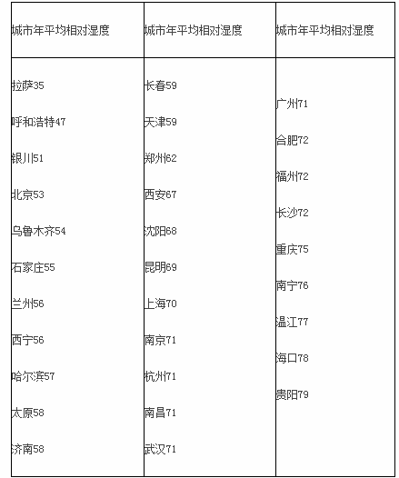 表3-1是2006年中国31个主要城市年平均相对湿度的数据（