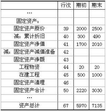 该企业本期固定资产增加了（　　）万元。