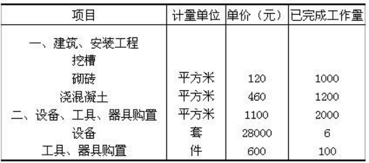 以下选项中，不应列入固定资产投资完成额的是（　　）。