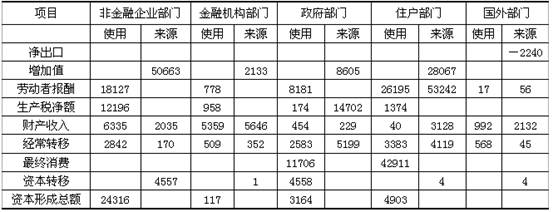 2011年总储蓄数额最大的部门是（　　）。